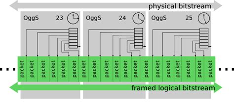 carlibogg|The Ogg container format .